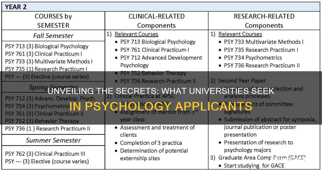 what do universities look for in a psychology student