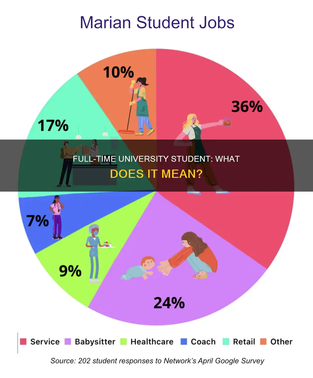 what does full time university student mean