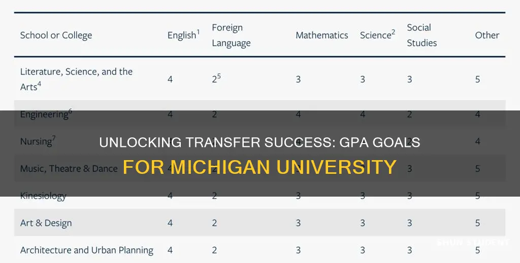 what gpa is required for transfer students for michigan university