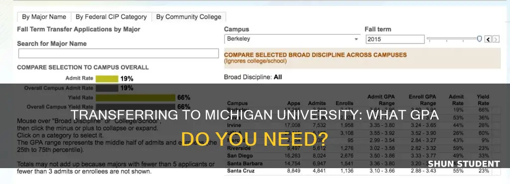 what gpa is required for transfer students for michigan university