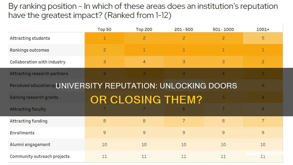 what impact does university reputation have on students