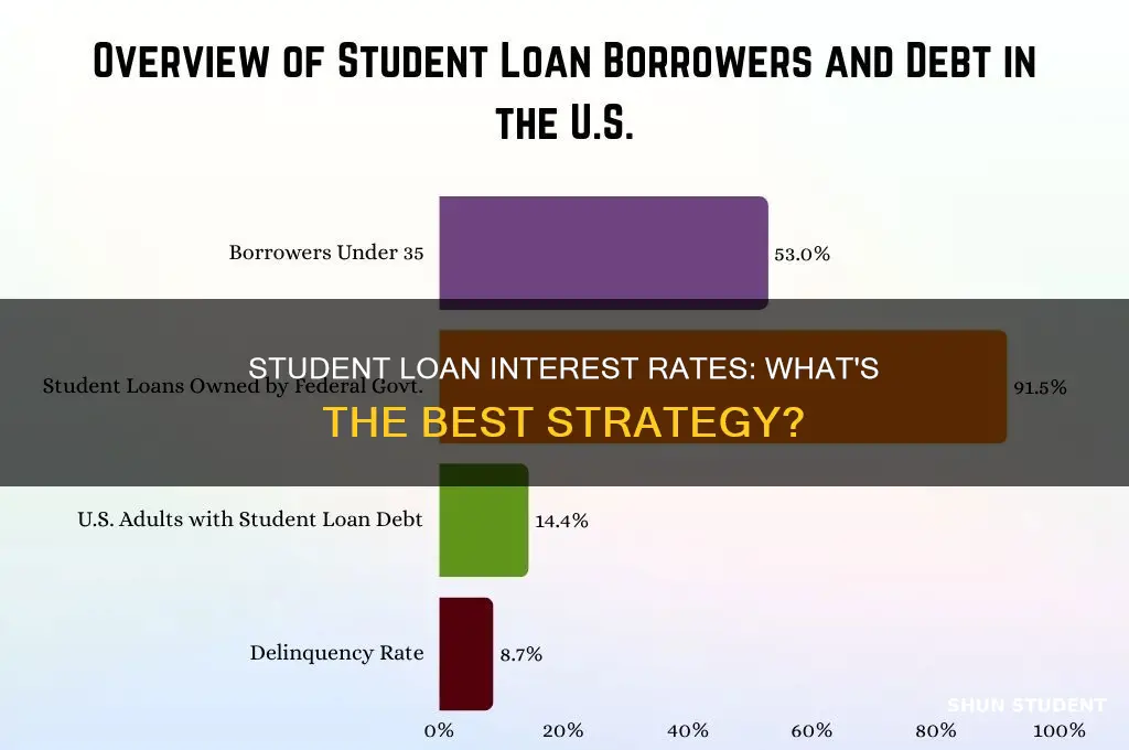what interest rate to pay off student loans