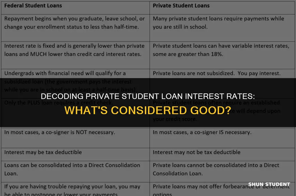 what is a good interest rate for private student loans