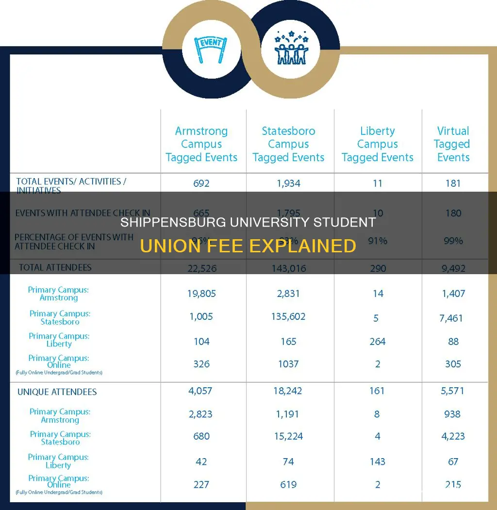 what is a student union fee for shippensburg university