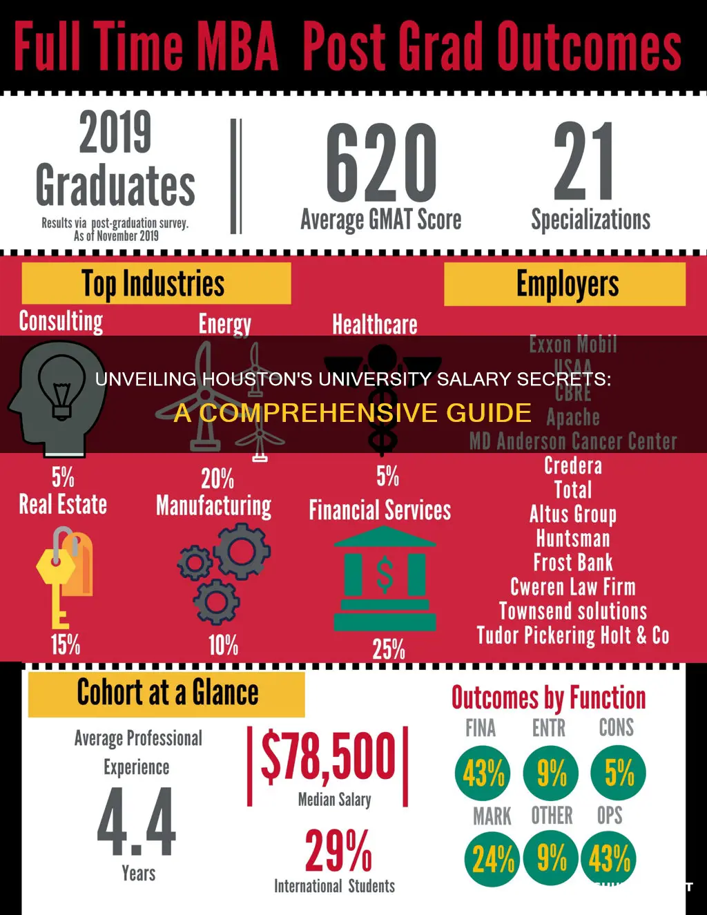 what is average salart of university of houston student