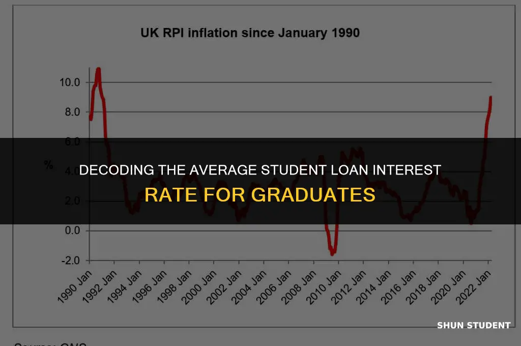 what is average student loan graduated interest rate
