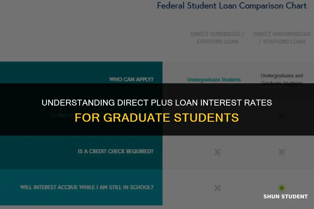 what is direct plus loan graduate student interest rate