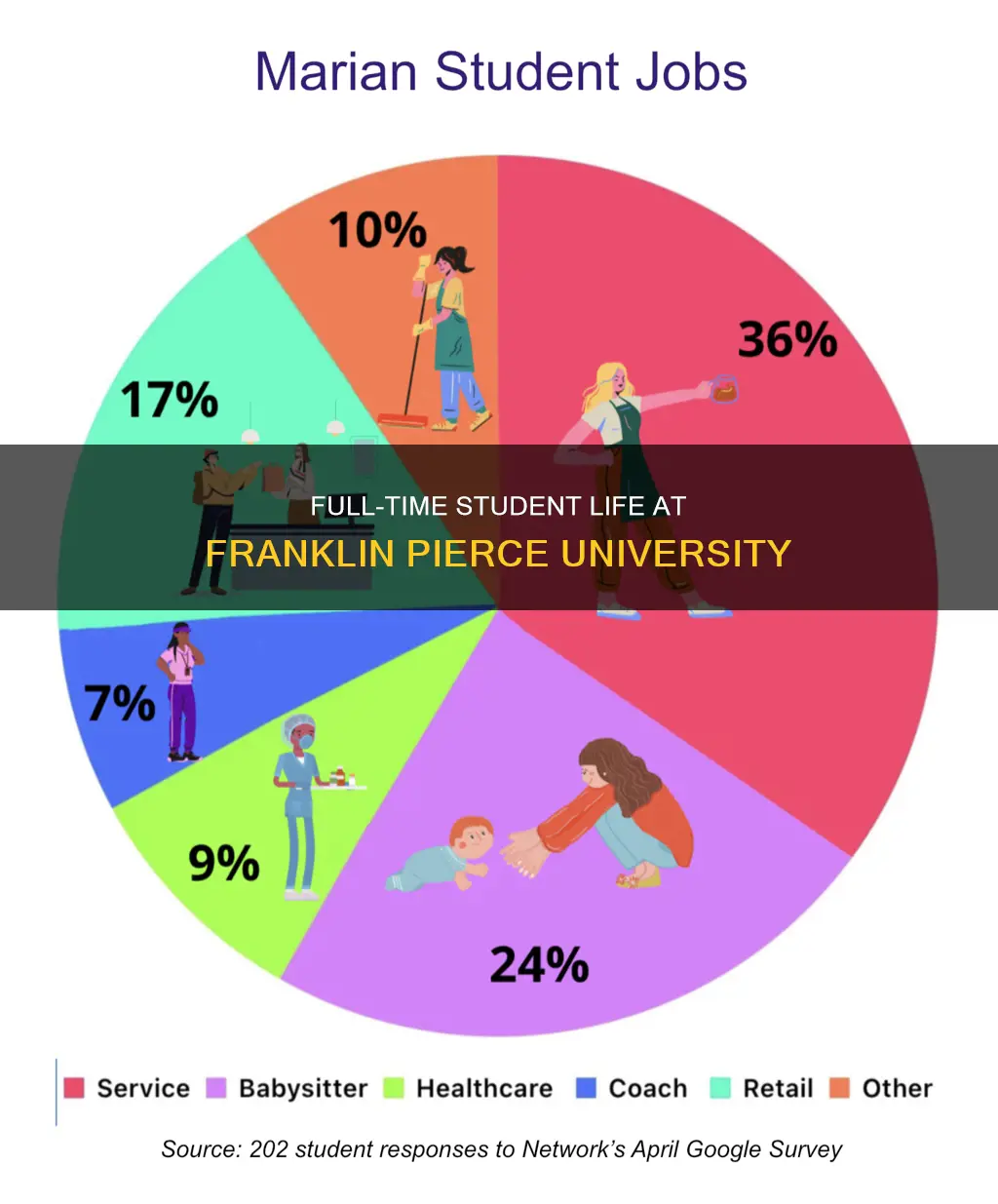 what is full time student at franklin pierce university