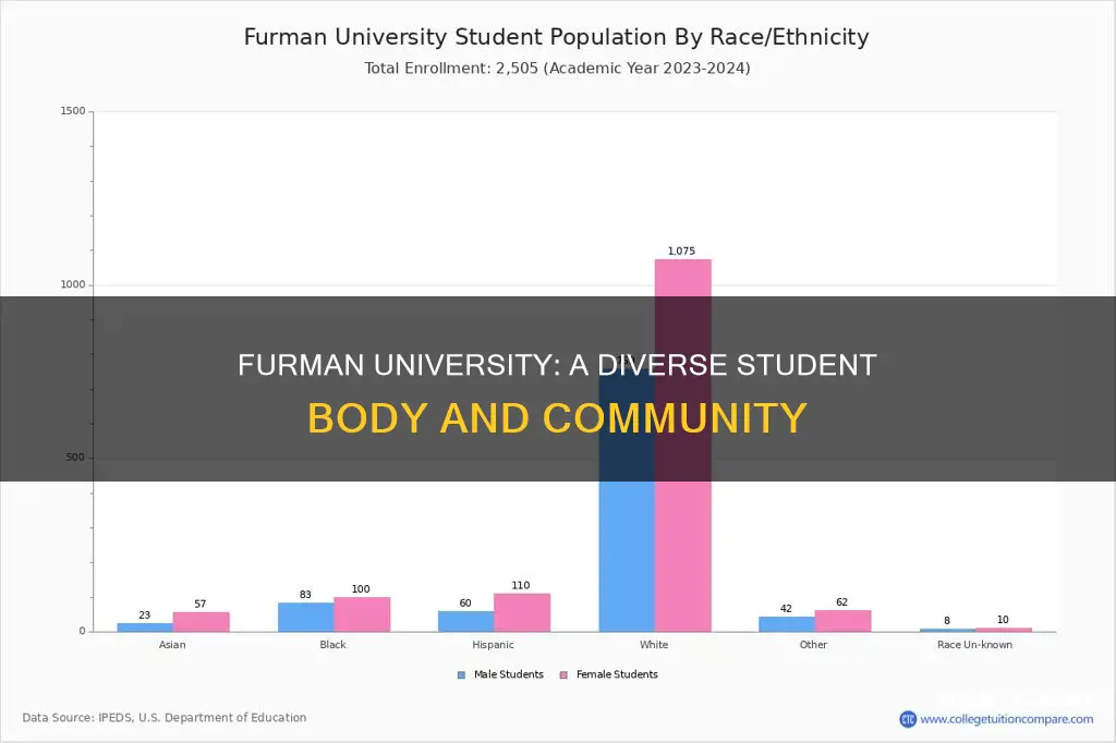 what is furman university student population