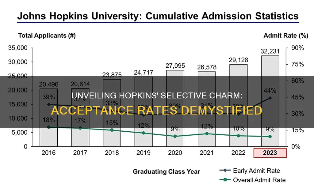 what is johns hopkins university percentage of accepted students