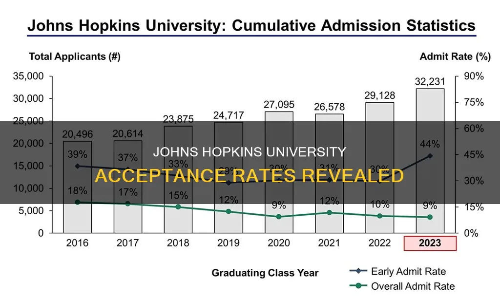 what is johns hopkins university percentage of accepted students