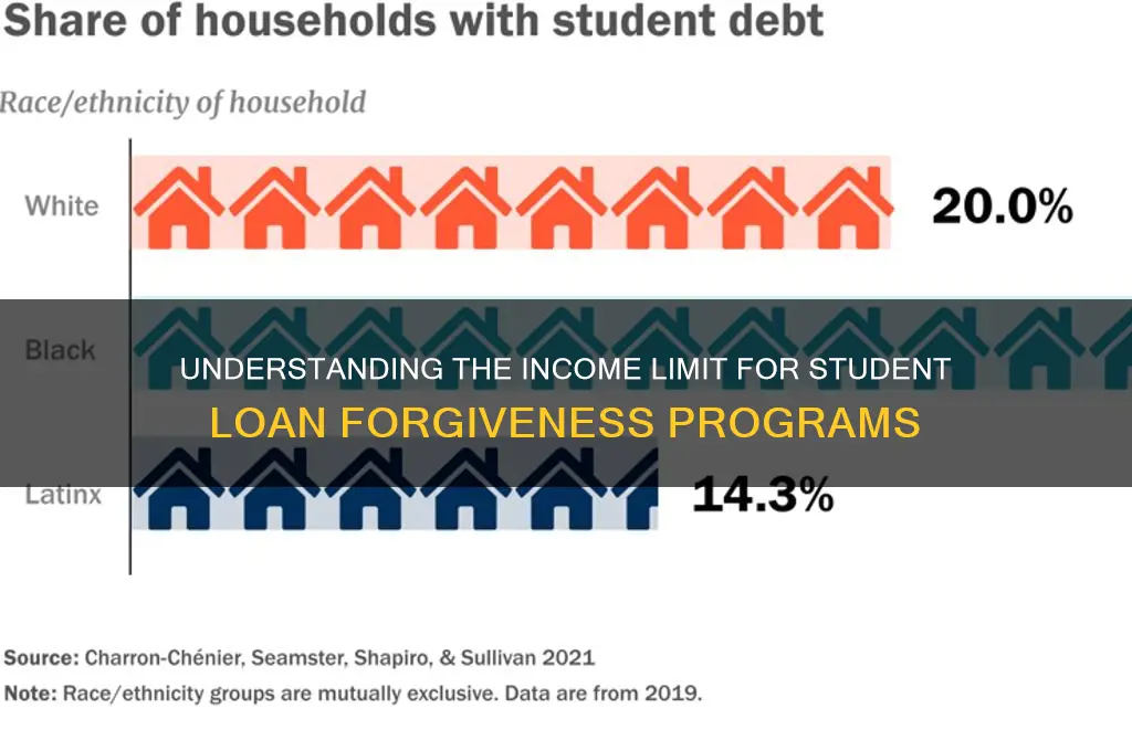 what is limit under student loan forgiveness program