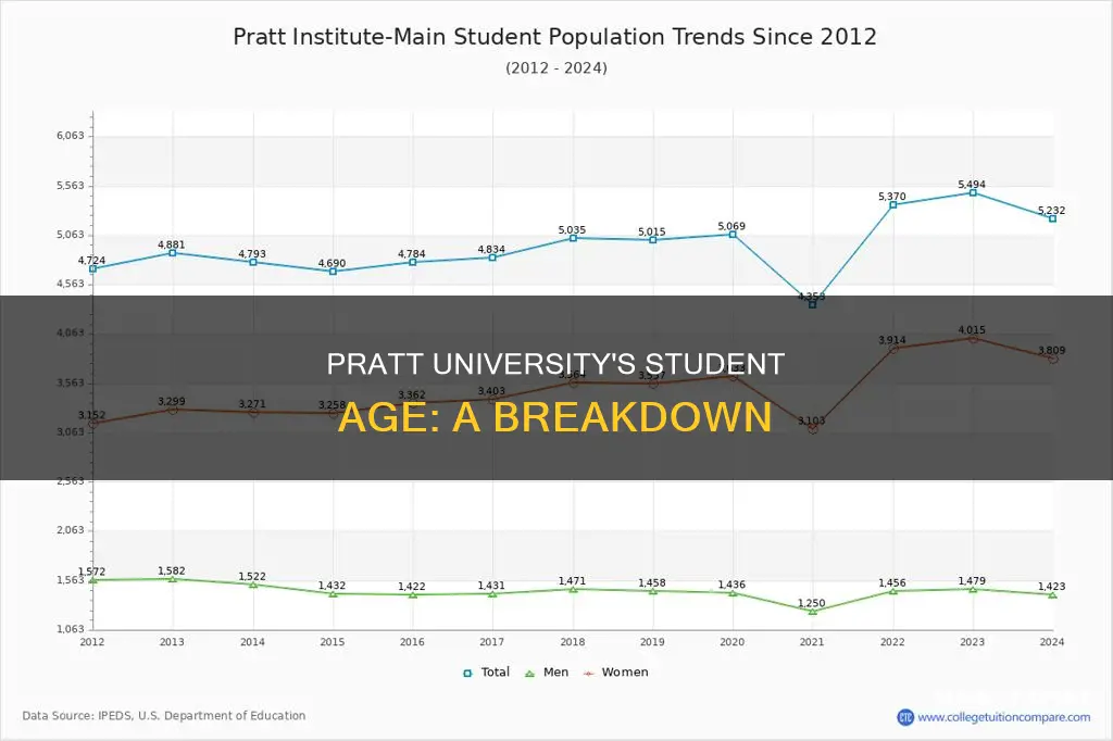 what is student age average at pratt university