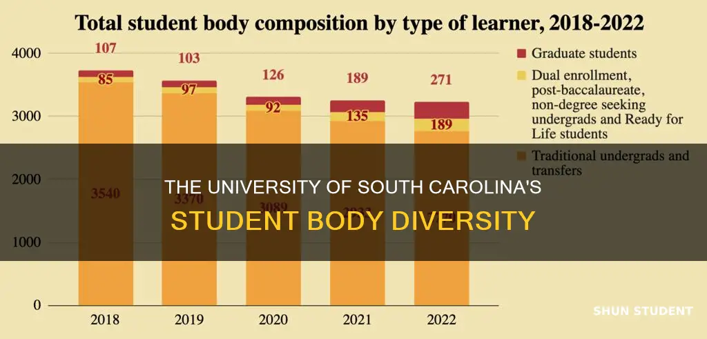 what is student body of university of sc