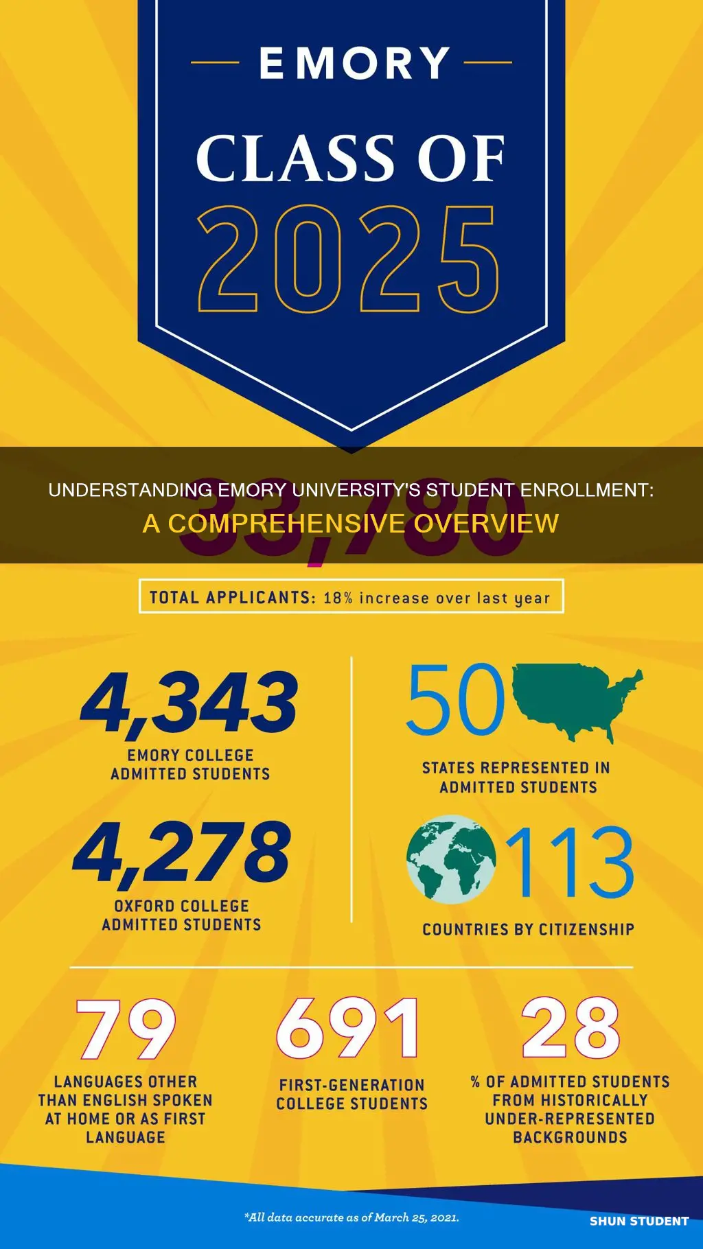 what is student enrollment at emory university