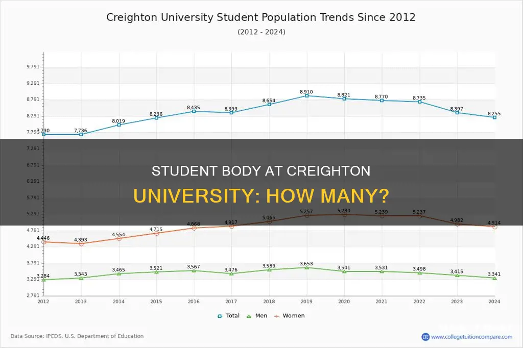 what is student population of creighton university