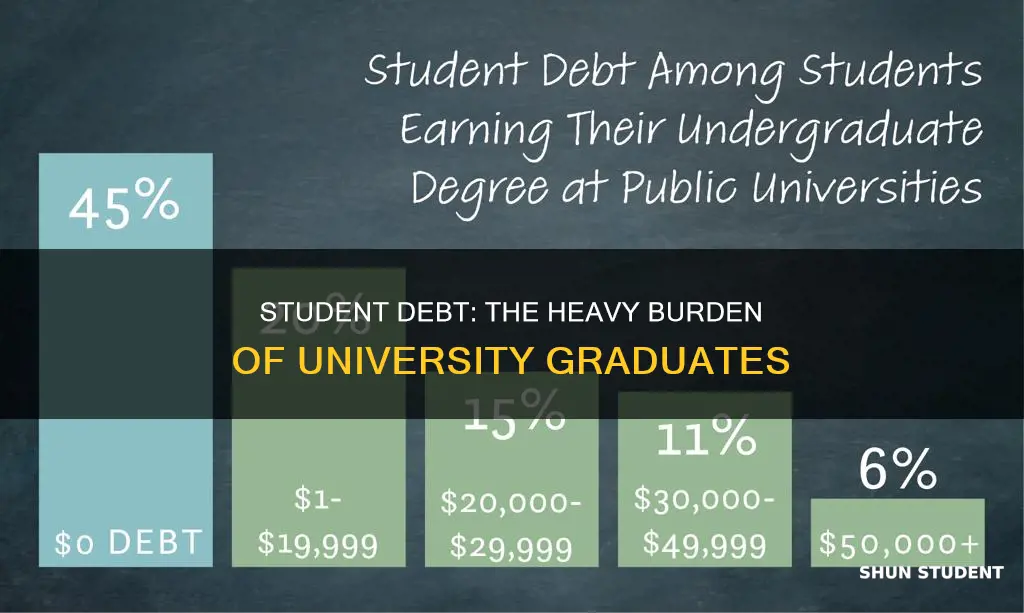 what is the average student debt on leaving university