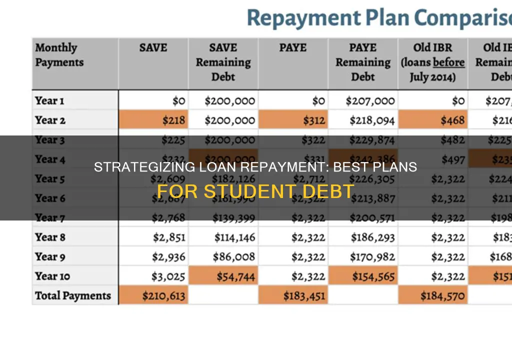 what is the best plan to pay off student loans
