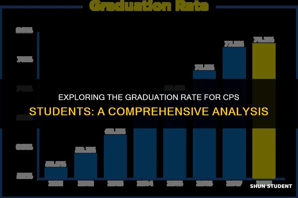 what is the graduation rate for cps students