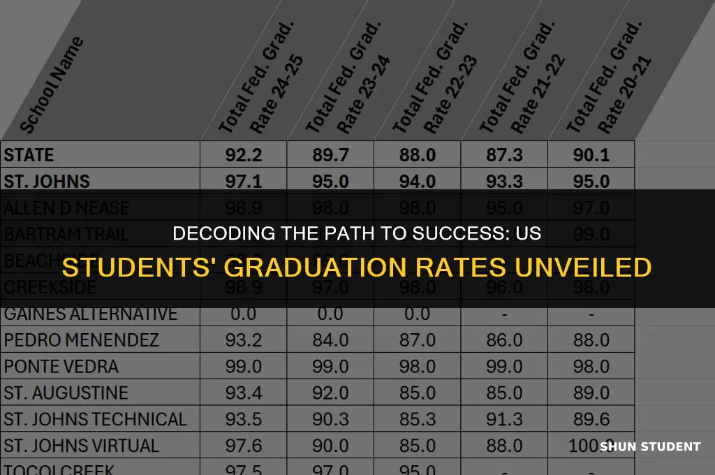what is the graduation rate of us students