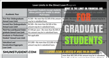 Unlocking Opportunities: Financial Aid Limits for Graduate Students Explained