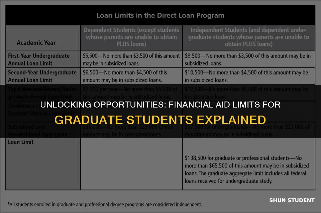 what is the limit on financial aid for graduate students