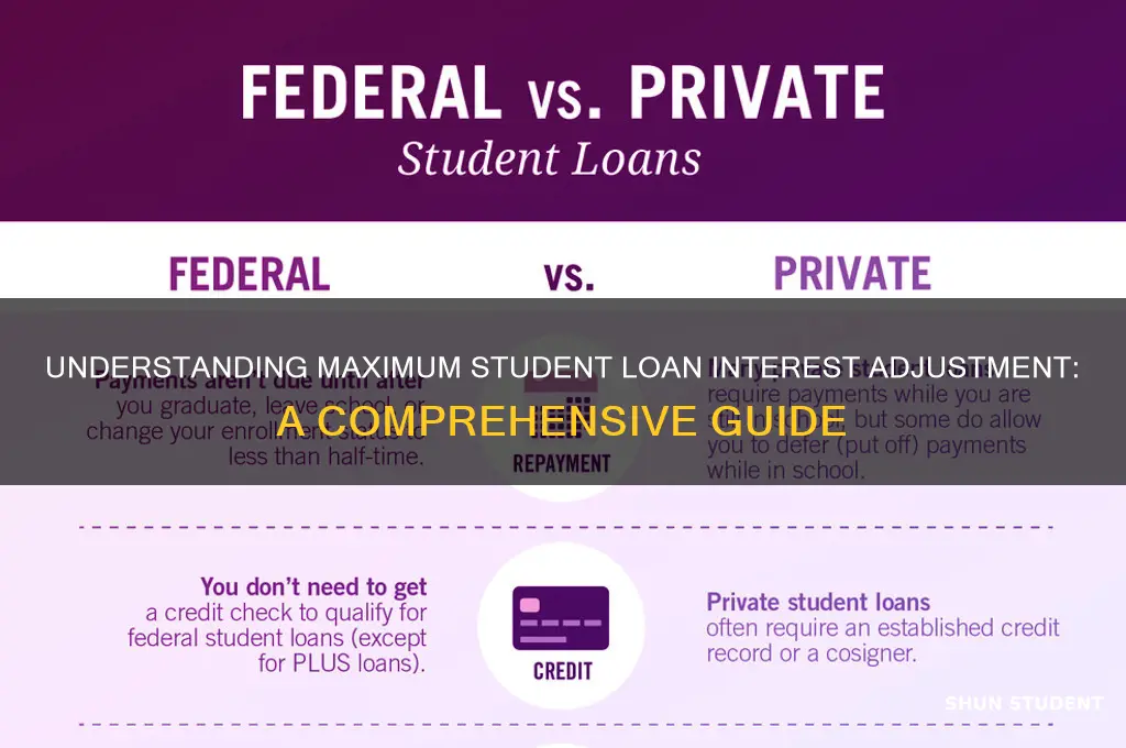 what is the maximum adjustment for student loan interest
