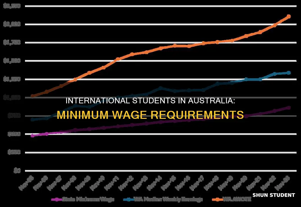 what is the minimum wage for international students in australia