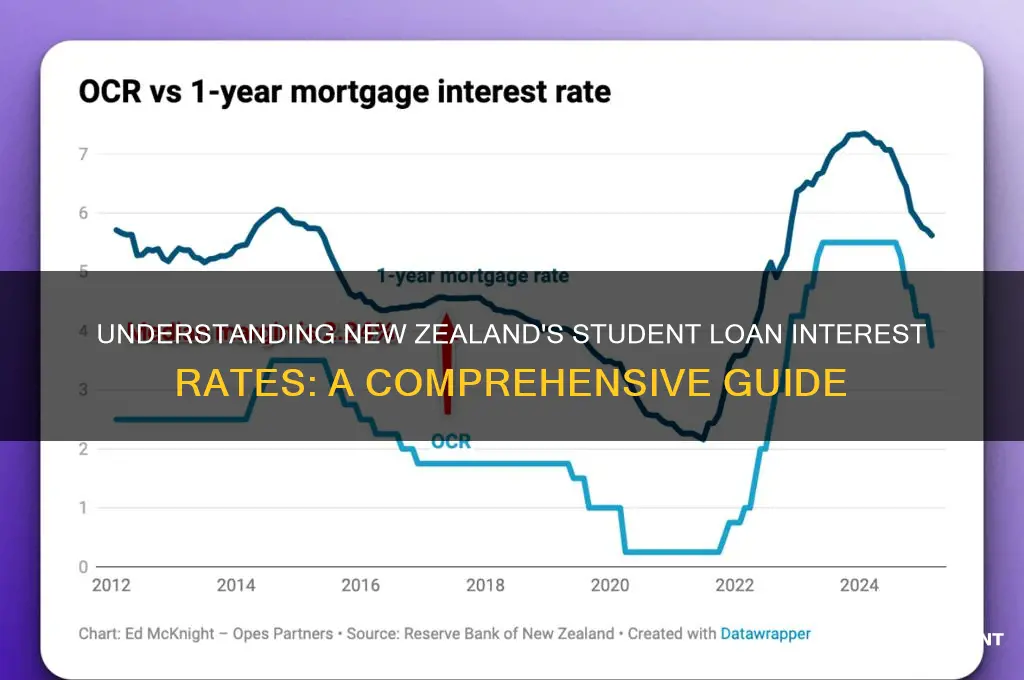 what is the new zealand student loan interest rate