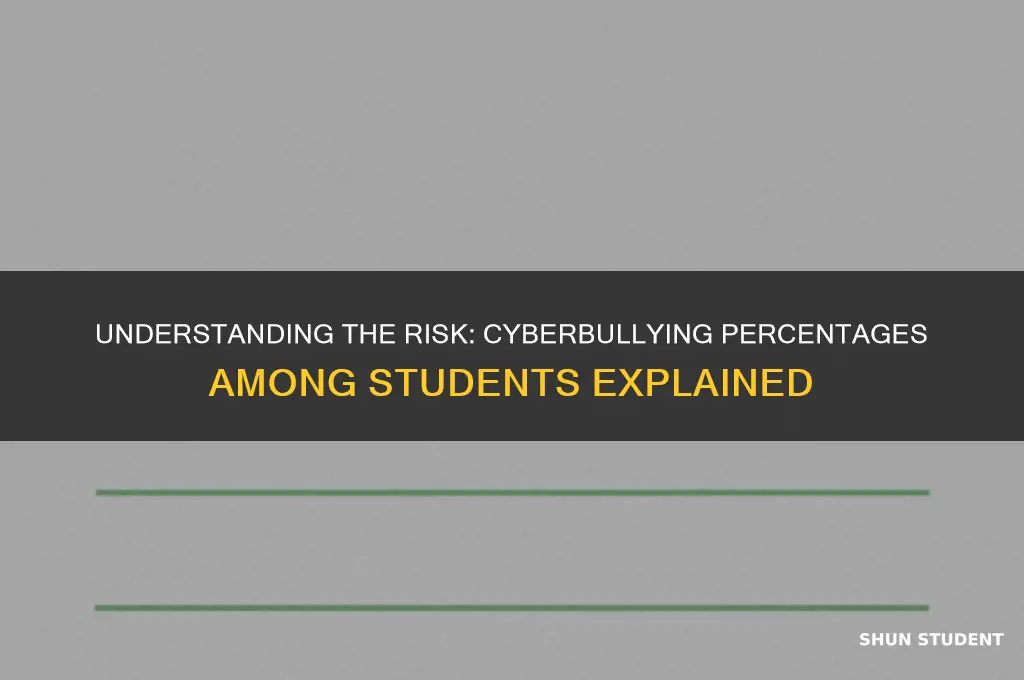 what is the percent that a student will cyberbullied