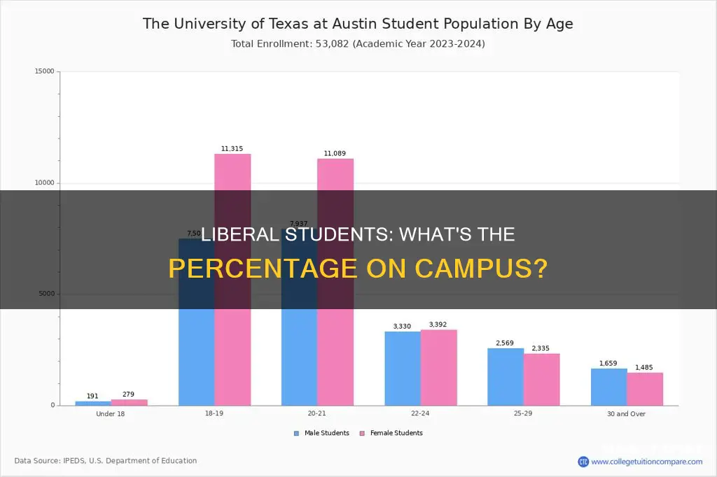 what is the percentage of liberal students in universities