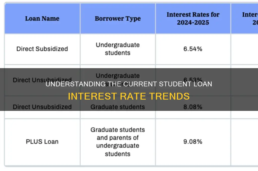 what is the prevailing student loan interest rate