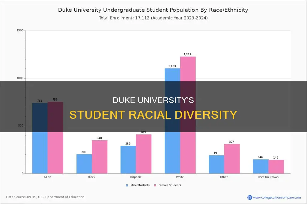 what is the racial mix of students at duke university