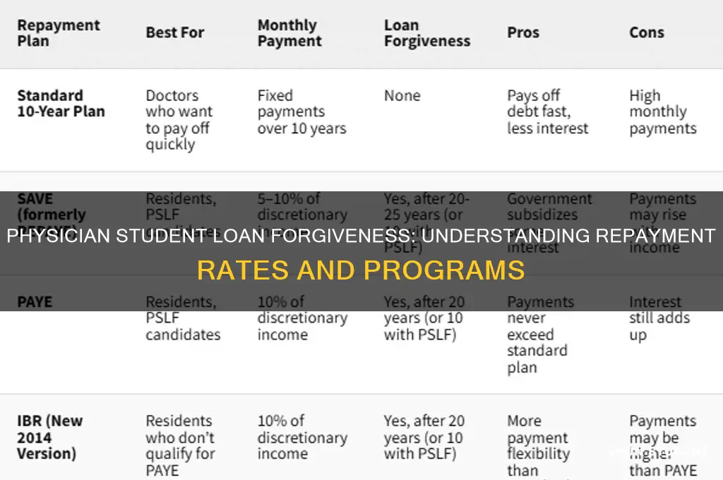 what is the rate of physician student loan forgiveness