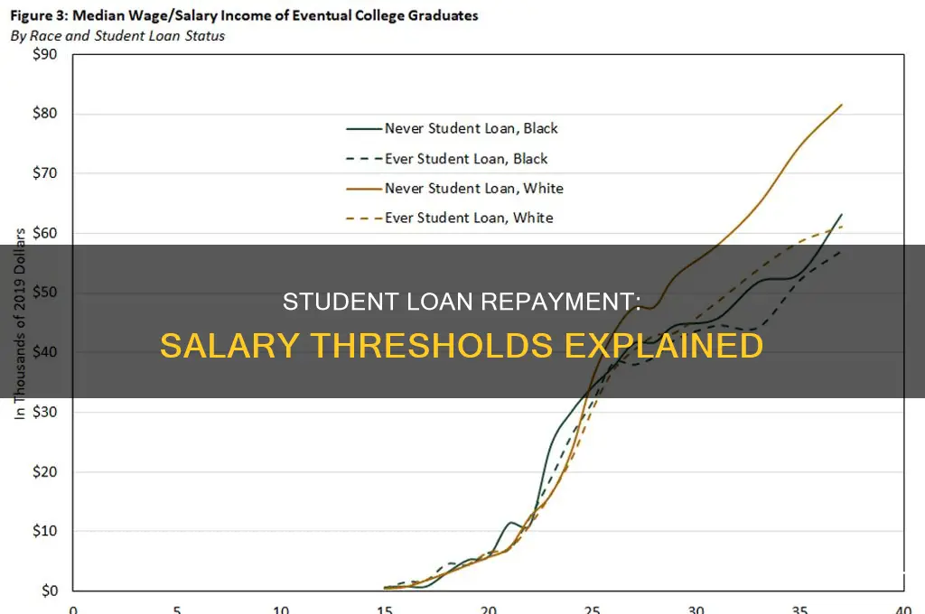 what is the salary threshold for paying back student loan