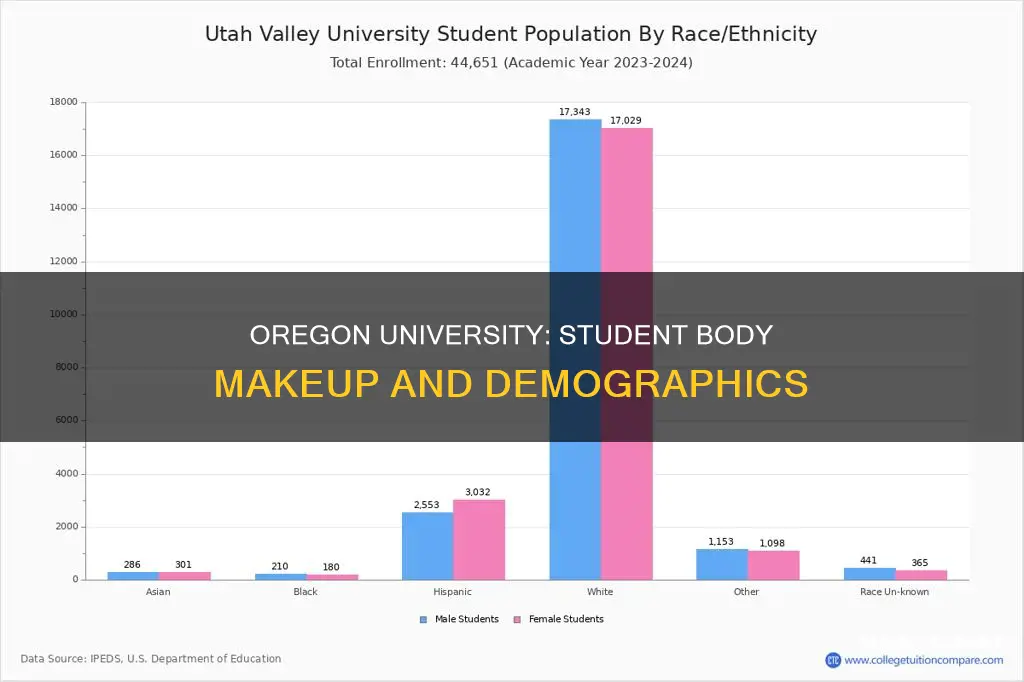 what is the student body makeup of oregon university