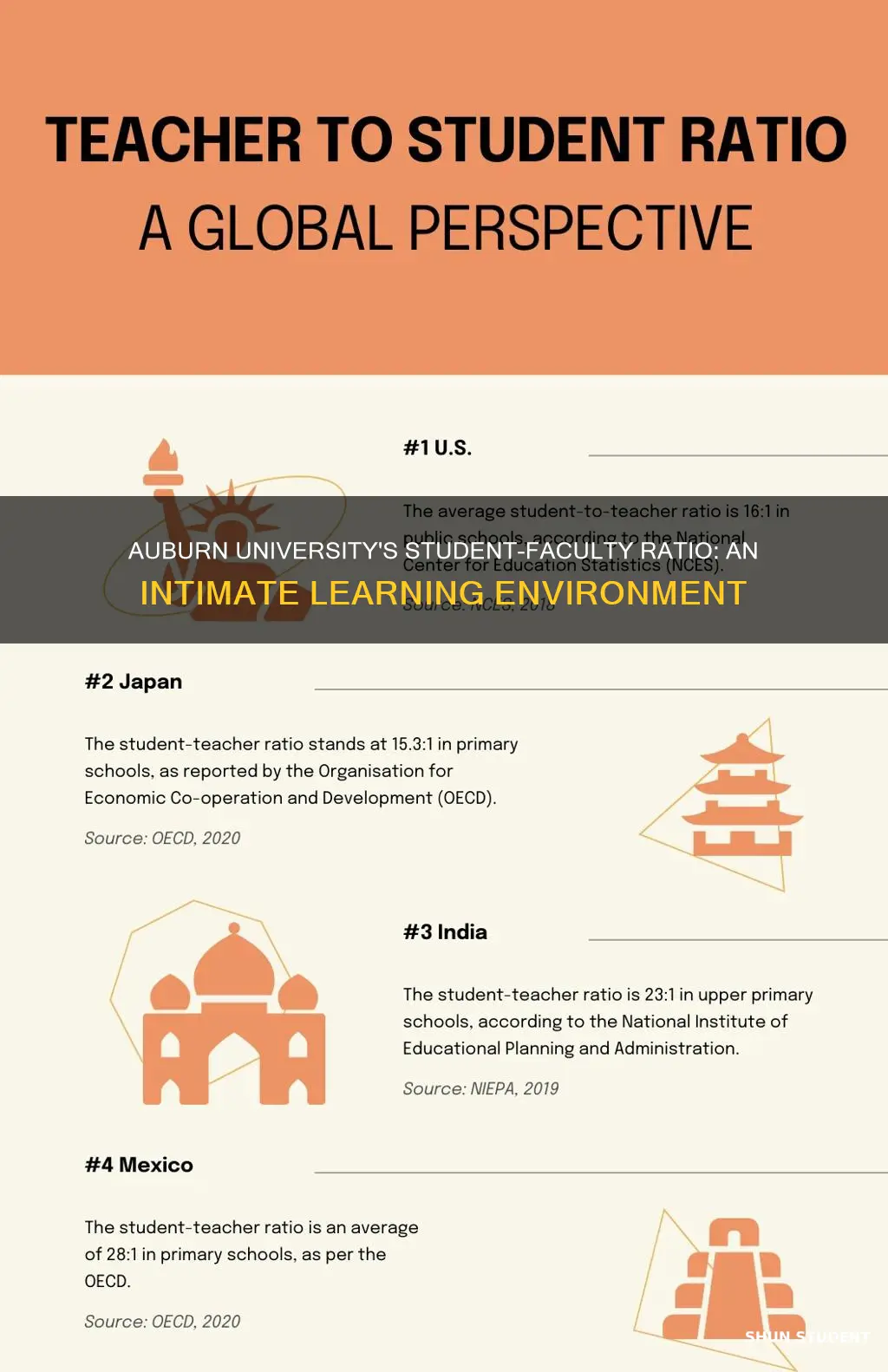 what is the student faculty ratio at auburn university
