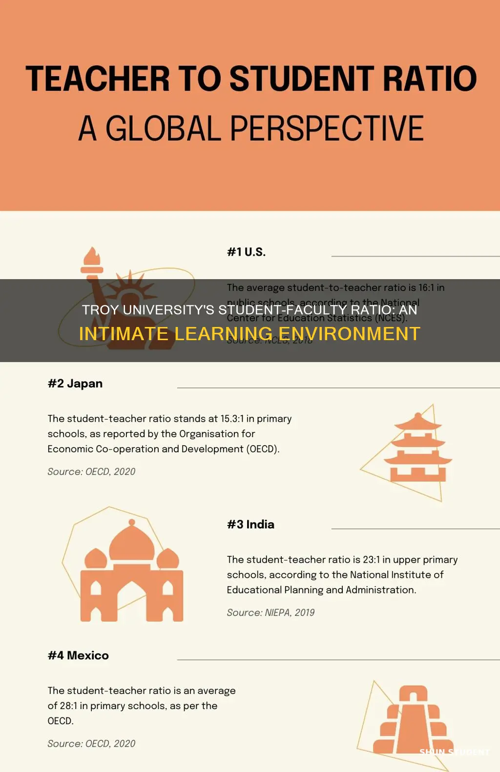 what is the student faculty ratio at troy university