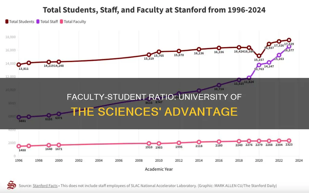 what is the student-faculty ratio at university of the sciences