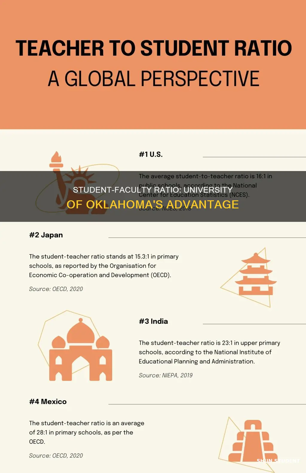 what is the student faculty ratio university of oklahoma