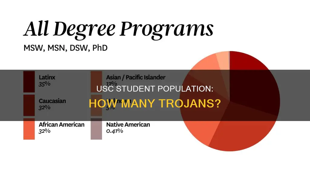 what is the student population at university of southern california