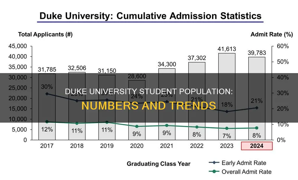 what is the student population of duke university