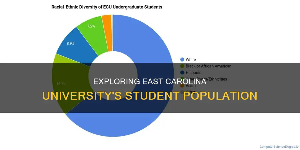 what is the student population of east carolina university