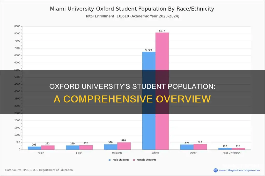 what is the student population of oxford university