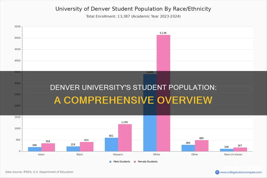 what is the student population of university of denver