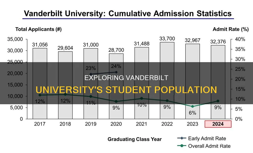 what is the student population of vanderbilt university