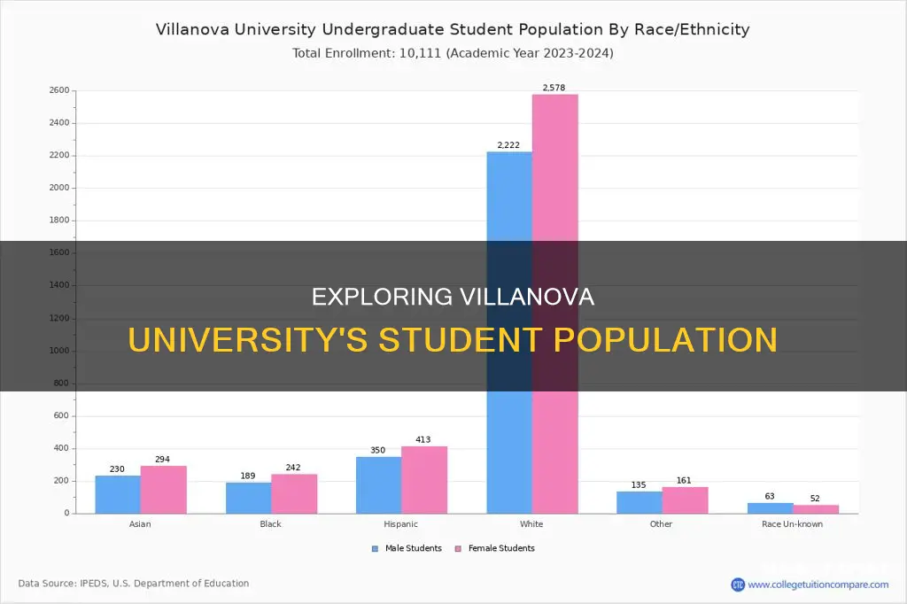 what is the student population of villanova university