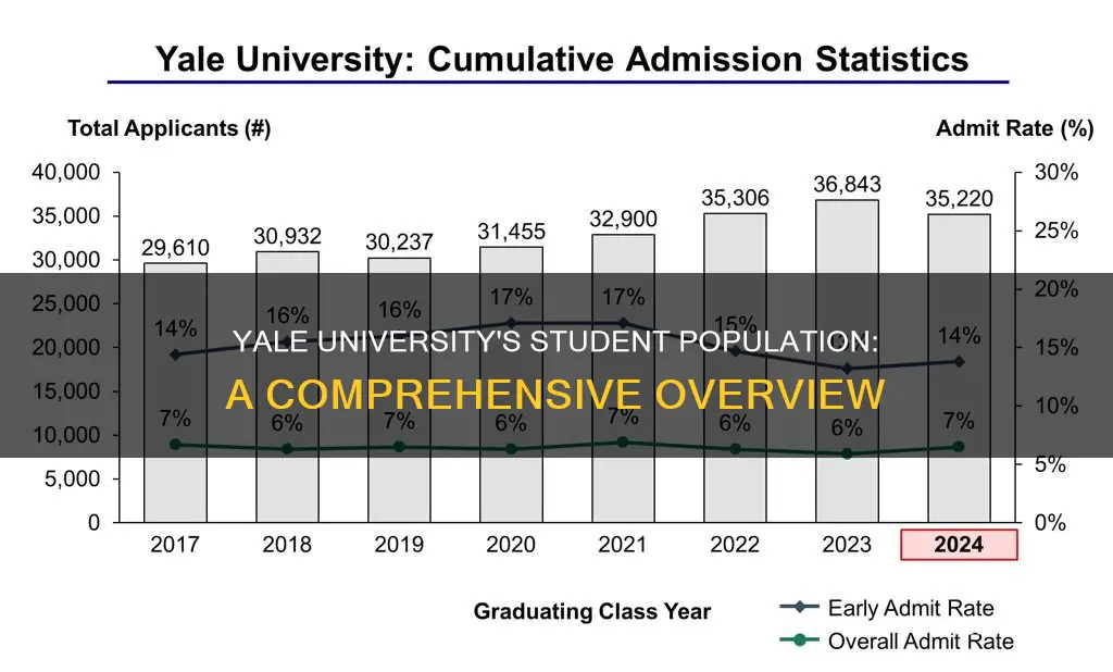 what is the student population of yale university