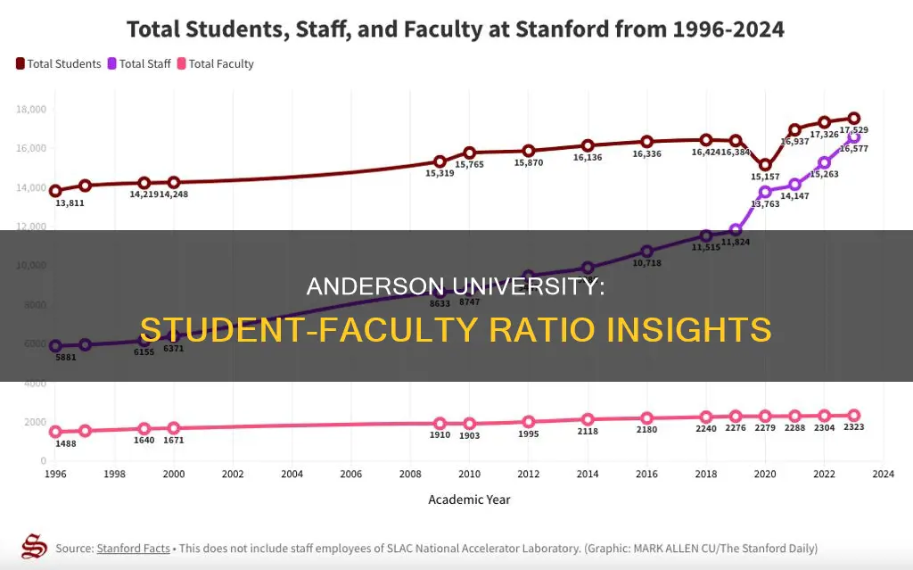 what is the student to faculty ratio at anderson university