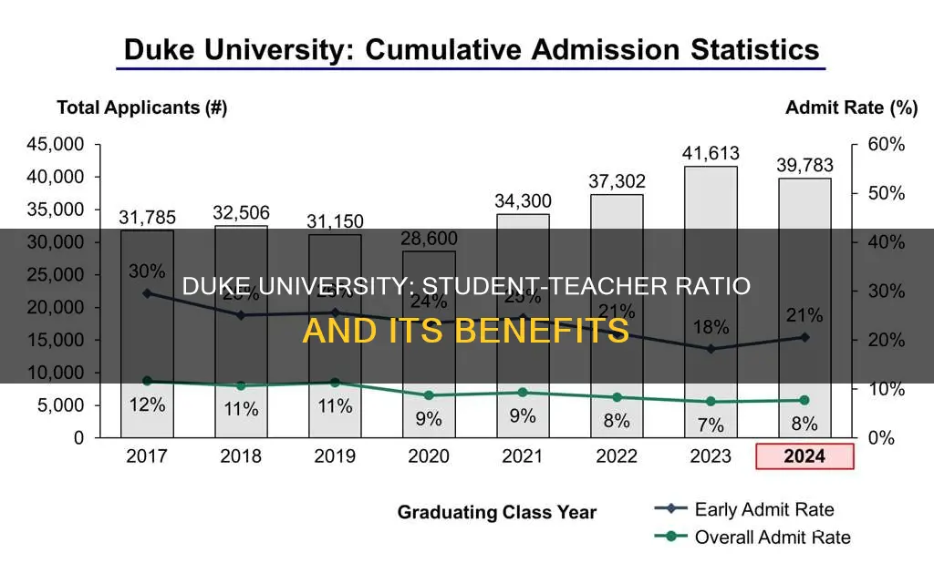 what is the student to teacher ratio at duke university
